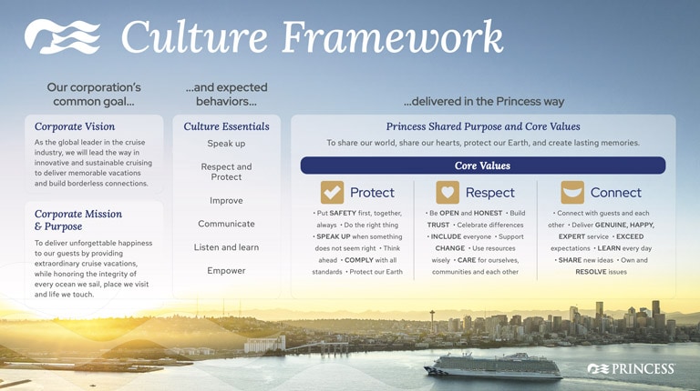 Culture Framework infographic - refer to the page below for details about the Corporate Vision Statement, Culture Essentials and Princess Shared Purpose and Core Values. PDF opens in new tab.