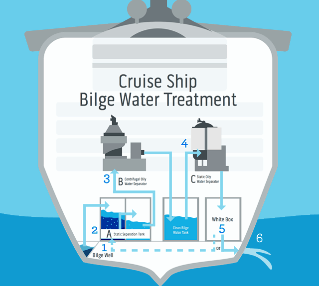 cruise boats wastewater
